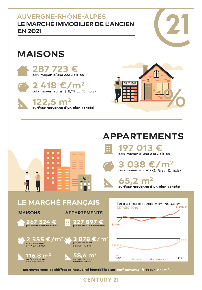 Infographie 2021 Marché immobilier de l'ancien en Auvergne Rhône-Alpes CENTURY 21 Lefèbvre Immobilier St Pourçain